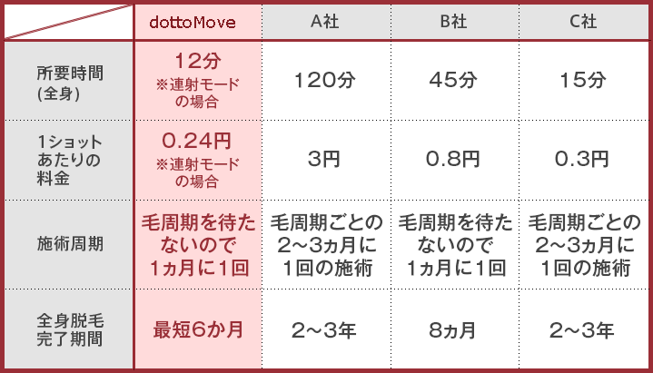dottoMoveと従来機との比較
